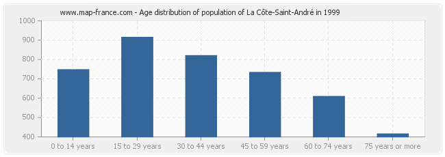 Age distribution of population of La Côte-Saint-André in 1999